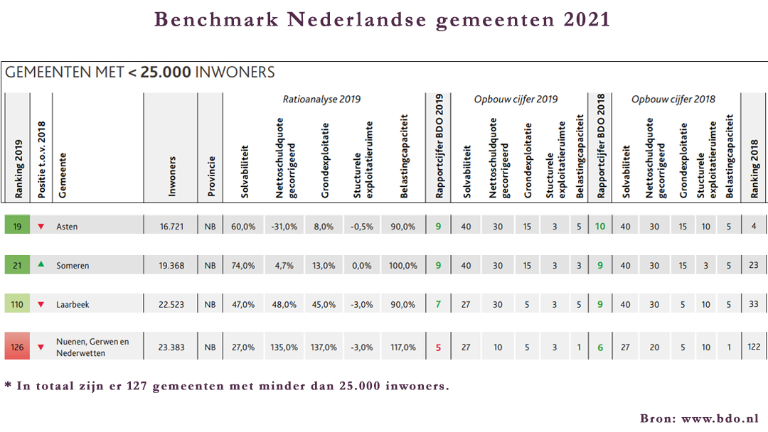 Laarbeek Zakt Flink In Benchmark Gemeenten - PNL